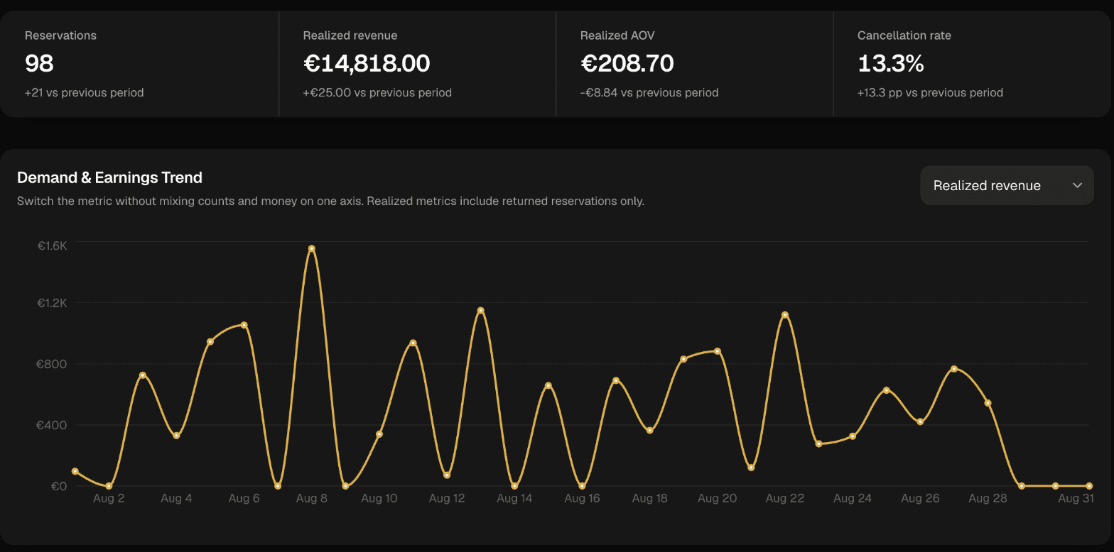 Rentsen business report showing realized revenue metrics and a monthly earnings trend